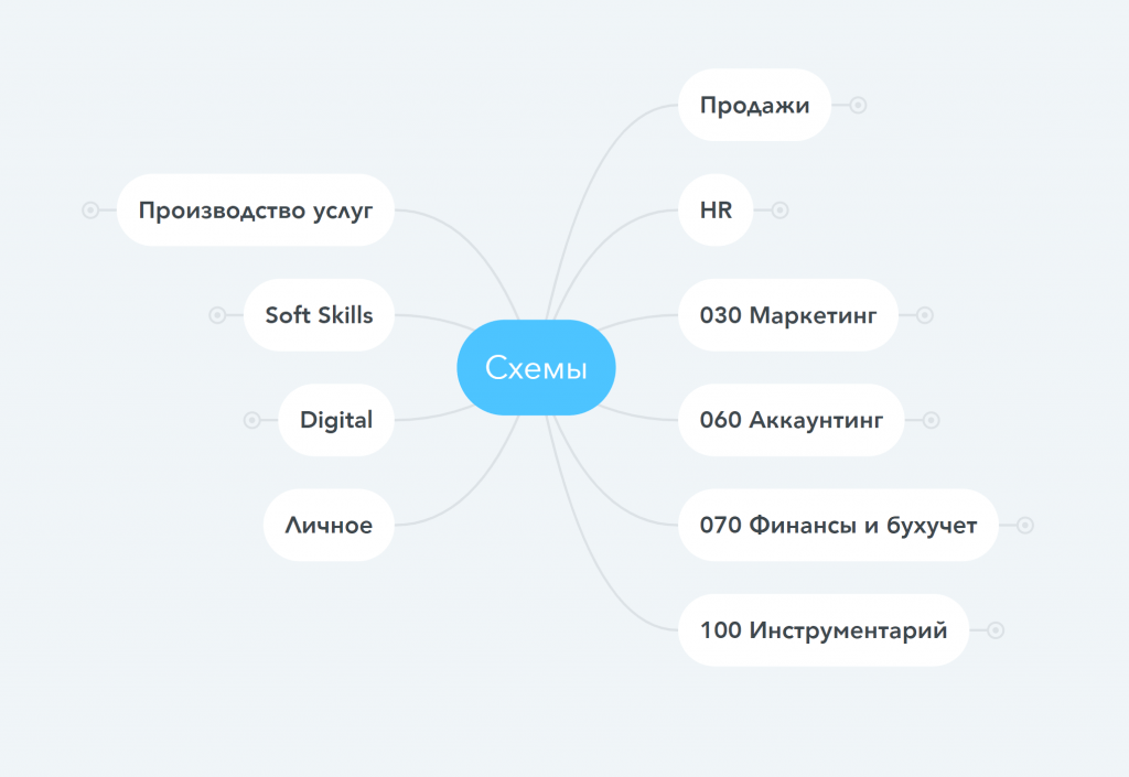 Визуализация структуры. Верхний уровень