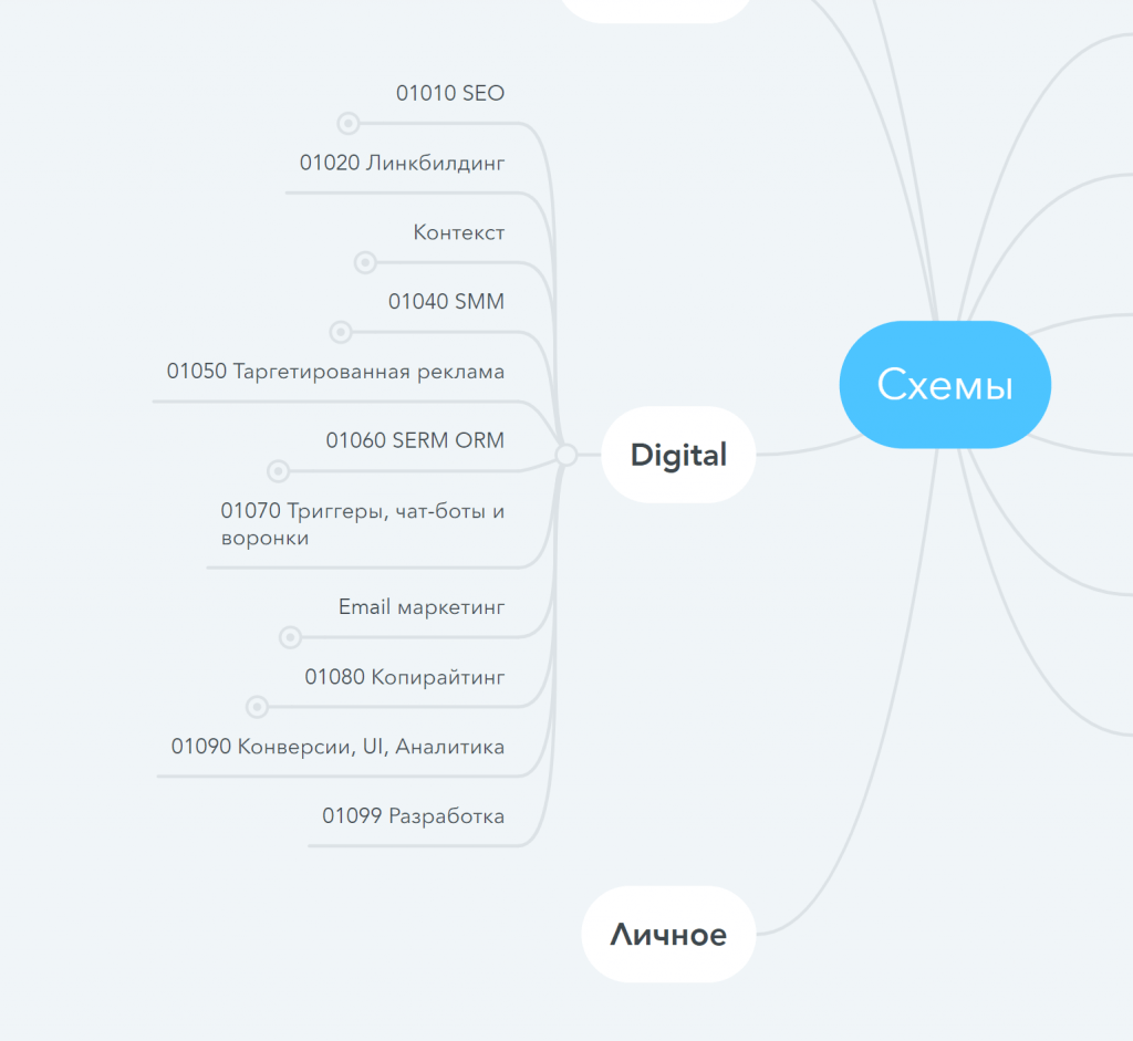 Визуализация структуры. Уходить на уровень глубже: Digital